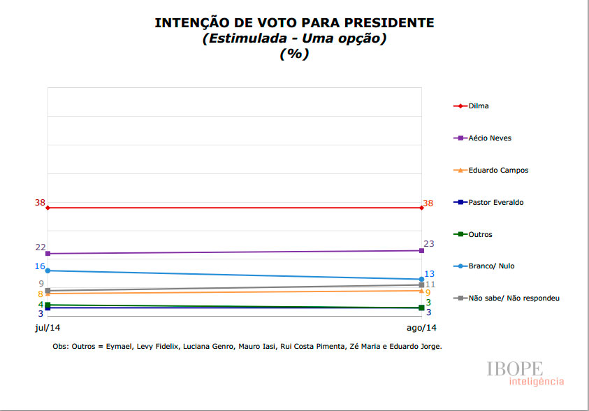 {{ não acredite em mim - IBOPE}}