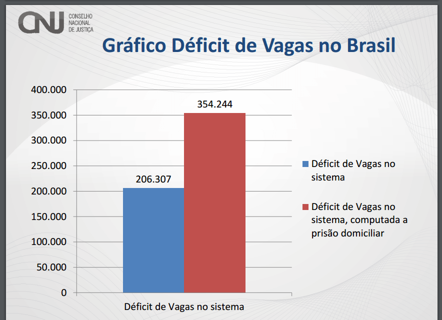 Conheça o sistema prisional brasileiro