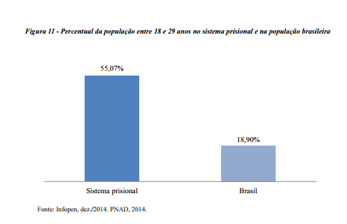 Percentual da população entre 18 e 29 anos no sistema prisional e na população brasileira Percentual da população entre 18 e 29 anos no sistema prisional e na população brasileira